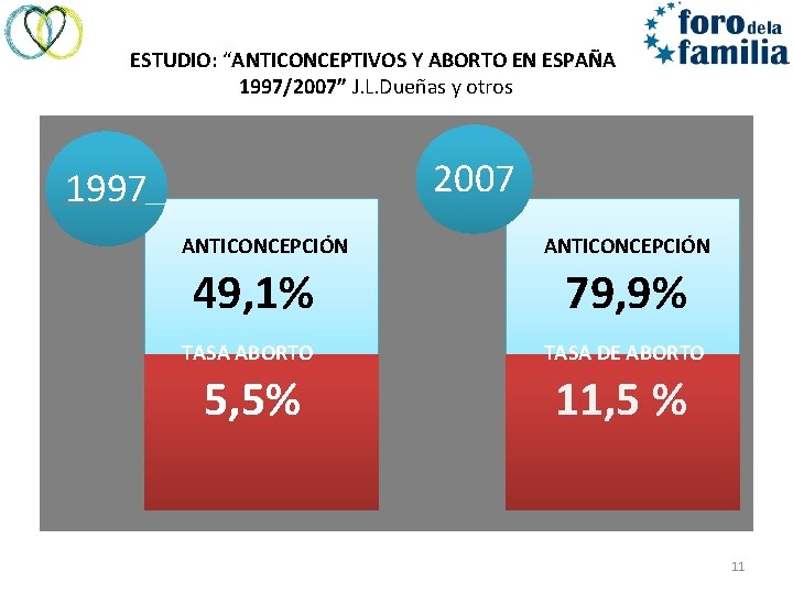 ESTUDIO: “ANTICONCEPTIVOS Y ABORTO EN ESPAÑA 1997/2007” J. L. Dueñas y otros 2007 1997