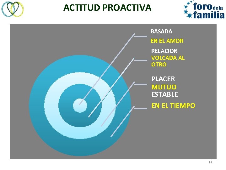 ACTITUD PROACTIVA BASADA EN EL AMOR RELACIÓN VOLCADA AL OTRO PLACER MUTUO ESTABLE EN