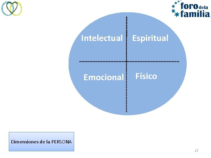 Intelectual Espiritual Emocional Físico Dimensiones de la PERSONA 17 