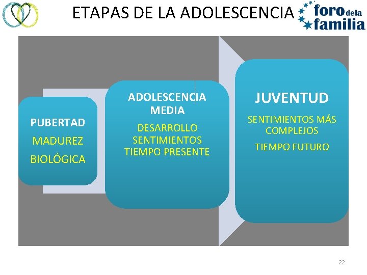 ETAPAS DE LA ADOLESCENCIA PUBERTAD MADUREZ BIOLÓGICA ADOLESCENCIA MEDIA DESARROLLO SENTIMIENTOS TIEMPO PRESENTE JUVENTUD