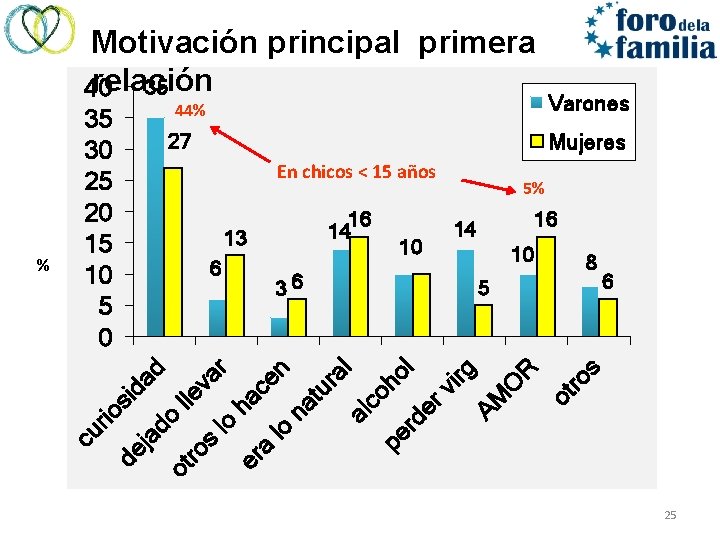 Motivación principal primera relación Dickson 40 N, et al. 35 First sexual intercourse: age,