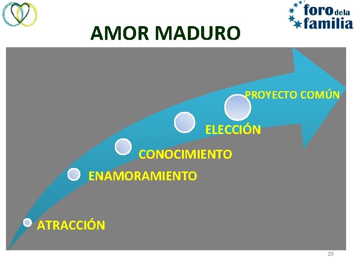 AMOR MADURO PROYECTO COMÚN ELECCIÓN CONOCIMIENTO ENAMORAMIENTO ATRACCIÓN 29 