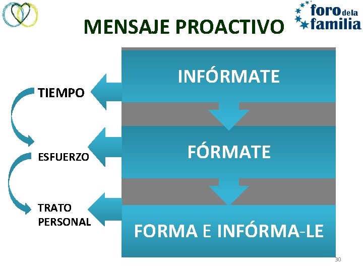 MENSAJE PROACTIVO TIEMPO ESFUERZO TRATO PERSONAL INFÓRMATE FORMA E INFÓRMA-LE 30 
