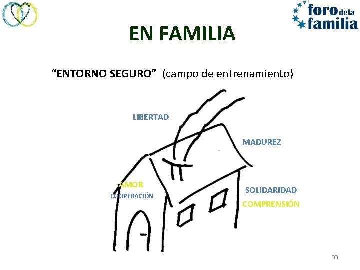 EN FAMILIA “ENTORNO SEGURO” (campo de entrenamiento) LIBERTAD MADUREZ AMOR COOPERACIÓN SOLIDARIDAD COMPRENSIÓN 33