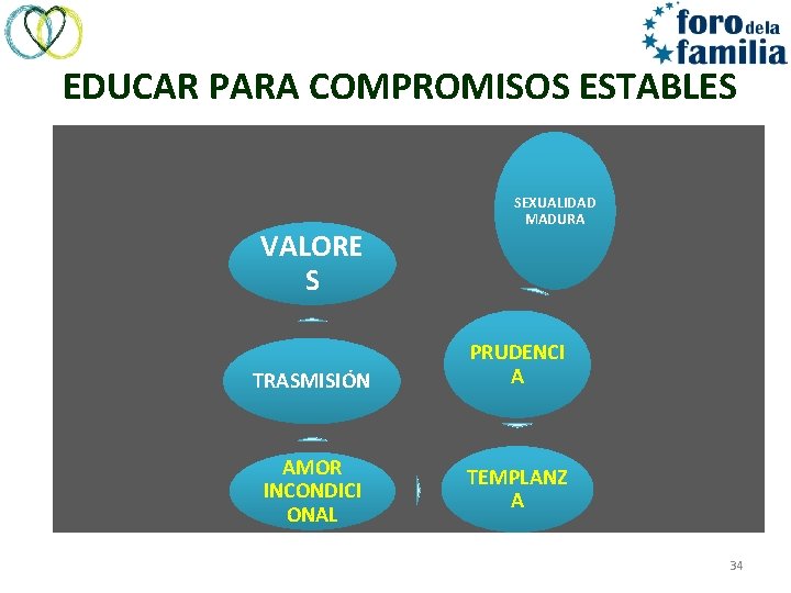 EDUCAR PARA COMPROMISOS ESTABLES VALORE S TRASMISIÓN AMOR INCONDICI ONAL SEXUALIDAD MADURA PRUDENCI A