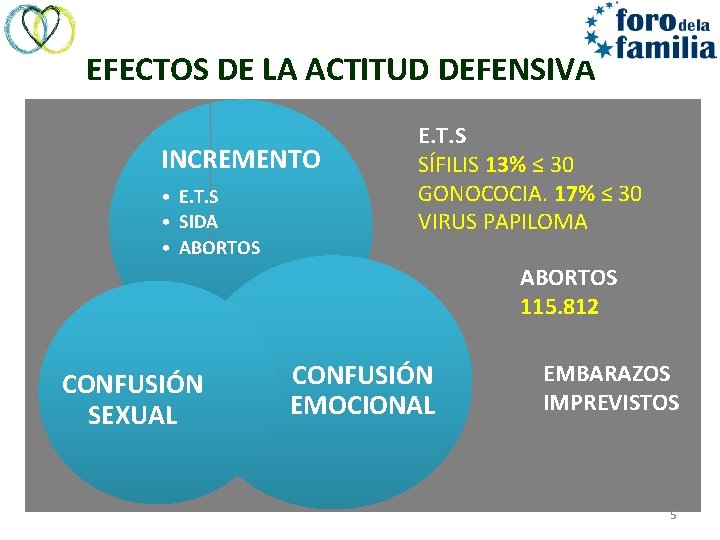 EFECTOS DE LA ACTITUD DEFENSIVA INCREMENTO • E. T. S • SIDA • ABORTOS