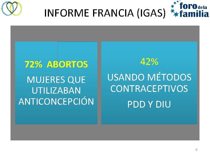 INFORME FRANCIA (IGAS) 72% ABORTOS MUJERES QUE UTILIZABAN ANTICONCEPCIÓN 42% USANDO MÉTODOS CONTRACEPTIVOS PDD