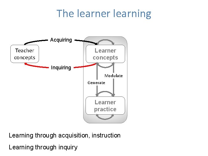 The learner learning Acquiring L L Learner C C concepts Teacher concepts Inquiring Modulate