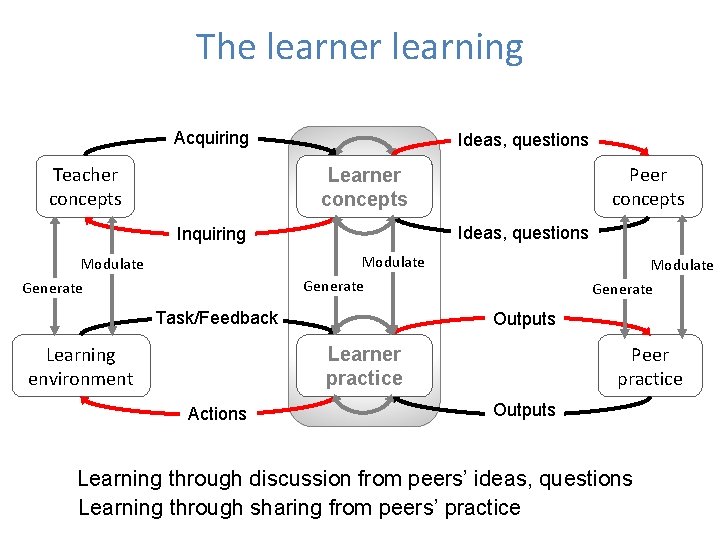 The learner learning Acquiring Ideas, questions L L Learner C C concepts Teacher concepts