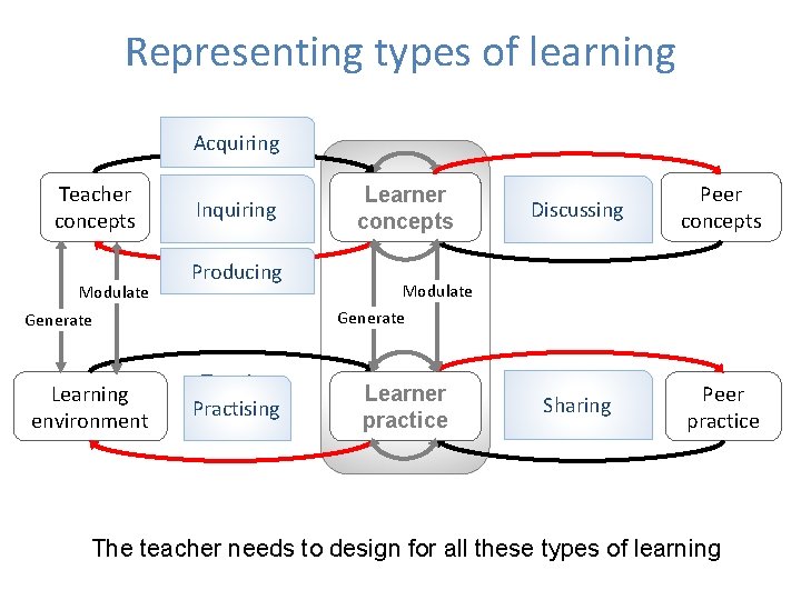 Representing types of learning Acquiring Teacher concepts Modulate Teacher communication Inquiring cycle Producing Peer