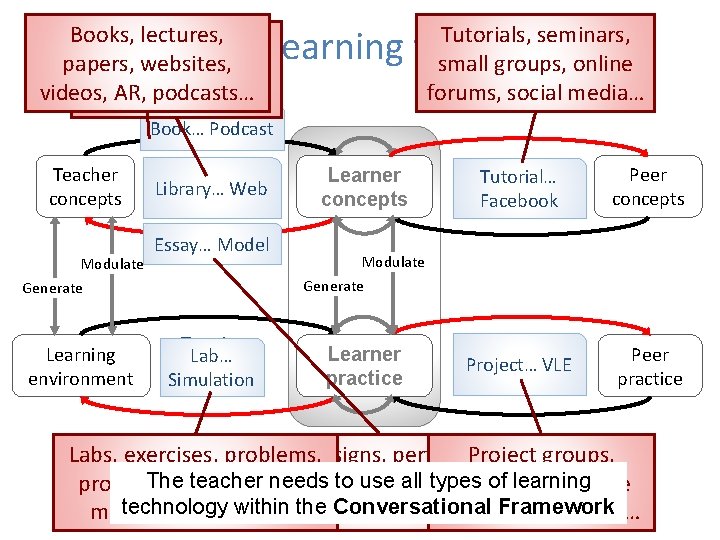 Books, lectures, Libraries, journals, papers, websites, repositories, videos, AR, podcasts… databases, Web… Tutorials, seminars,