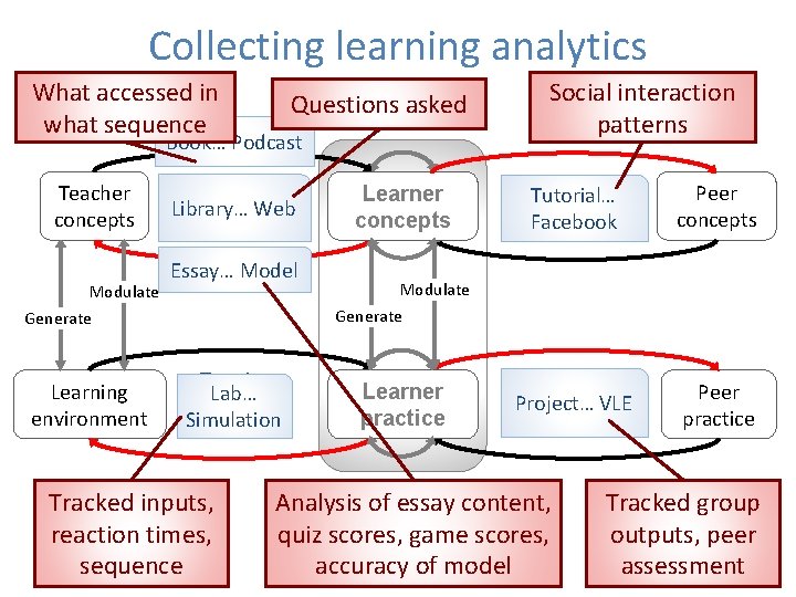 Collecting learning analytics What accessed in what sequence Questions asked Book… Podcast Teacher concepts