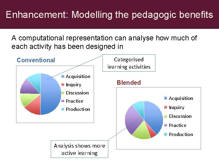 Enhancement: Modelling the pedagogic benefits A computational representation can analyse how much of each
