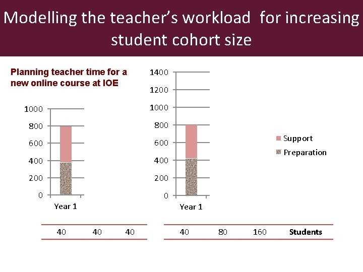 Modelling the teacher’s workload for increasing student cohort size Planning teacher time for a