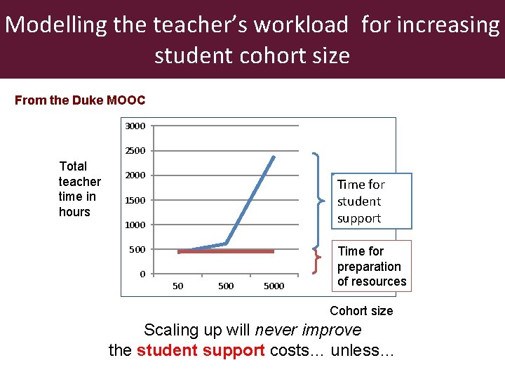 Modelling the teacher’s workload for increasing student cohort size From the Duke MOOC 3000