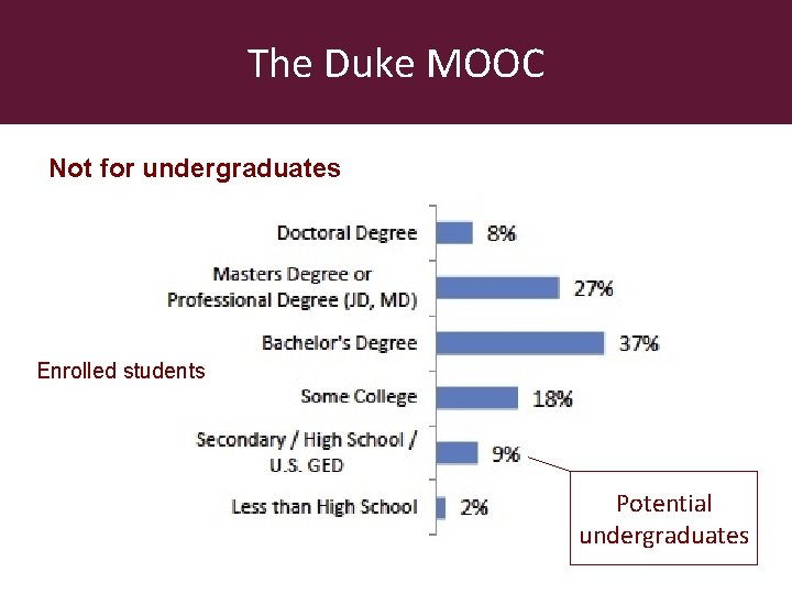 The Duke MOOC Not for undergraduates Enrolled students Potential undergraduates 