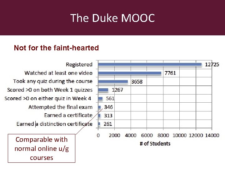 The Duke MOOC Not for the faint-hearted Comparable with normal online u/g courses 