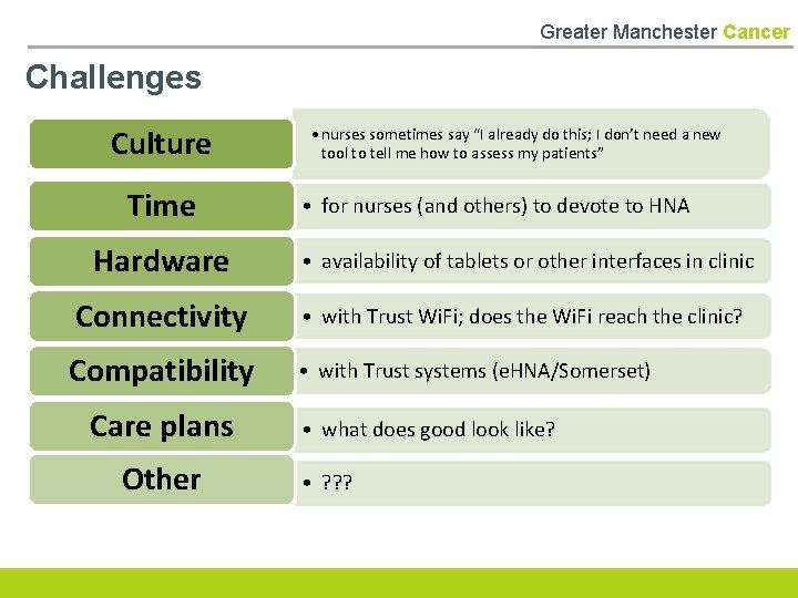 Greater Manchester Cancer Challenges Culture Time • nurses sometimes say “I already do this;