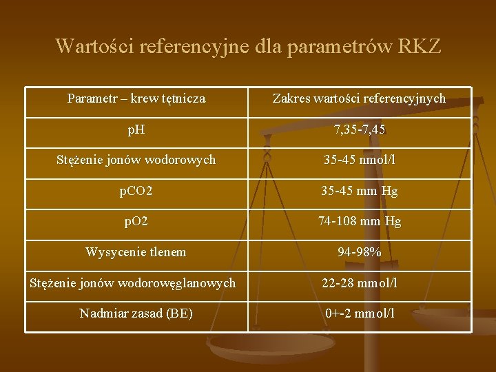 Wartości referencyjne dla parametrów RKZ Parametr – krew tętnicza Zakres wartości referencyjnych p. H