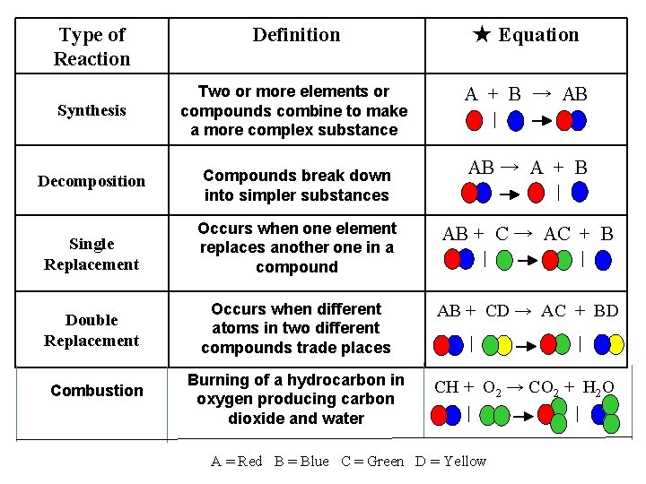 Type of Reaction Definition ★ Equation Synthesis Two or more elements or compounds combine