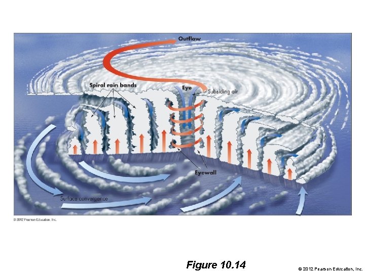 Figure 10. 14 © 2012 Pearson Education, Inc. 