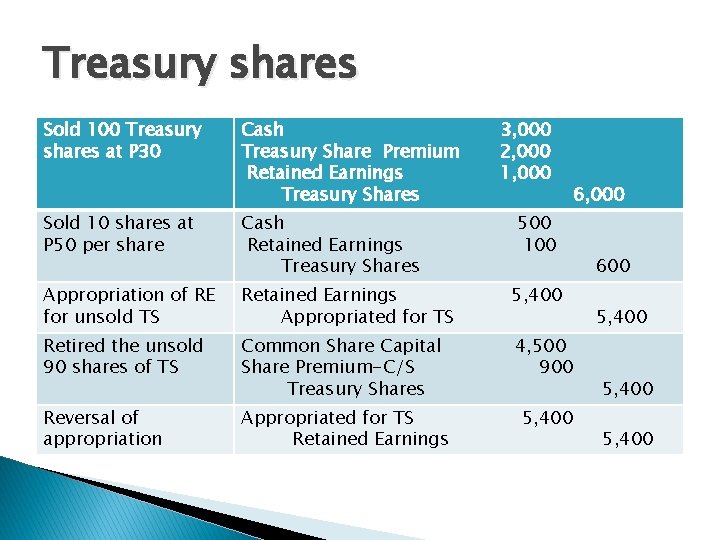 Treasury shares Sold 100 Treasury shares at P 30 Cash Treasury Share Premium Retained