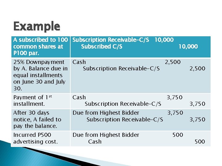 Example A subscribed to 100 Subscription Receivable-C/S 10, 000 common shares at Subscribed C/S