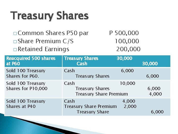 Treasury Shares � Common Shares P 50 par � Share Premium C/S � Retained