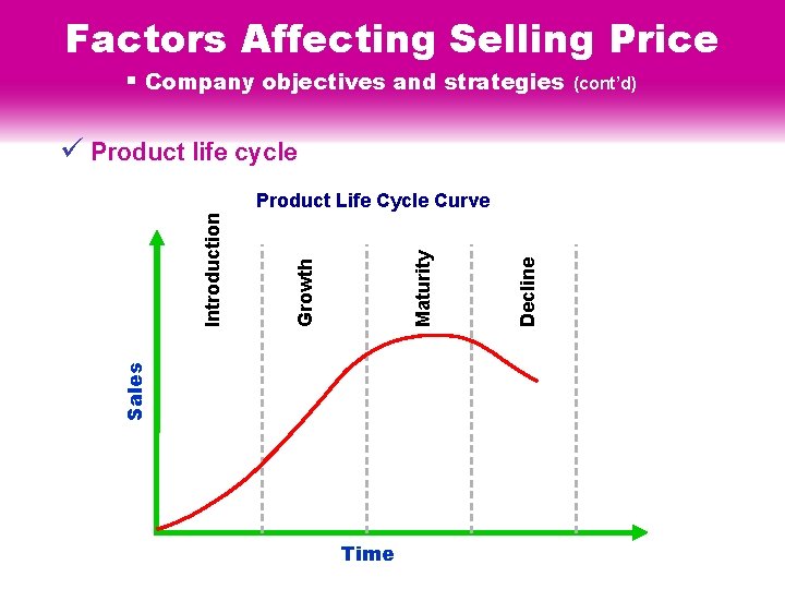 Factors Affecting Selling Price § Company objectives and strategies (cont’d) ü Product life cycle