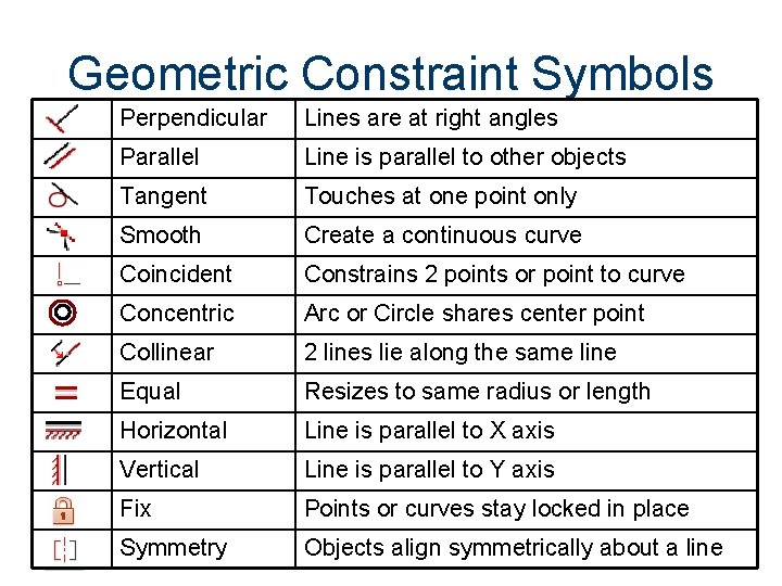 Geometric Constraint Symbols Perpendicular Lines are at right angles Parallel Line is parallel to Geometric Constraint Symbols Perpendicular Lines are at right angles Parallel Line is parallel to