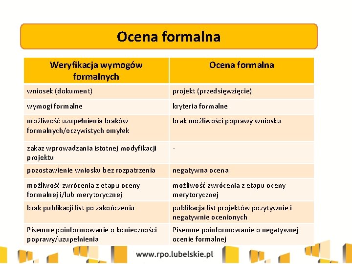 Ocena formalna Weryfikacja wymogów formalnych Ocena formalna wniosek (dokument) projekt (przedsięwzięcie) wymogi formalne kryteria