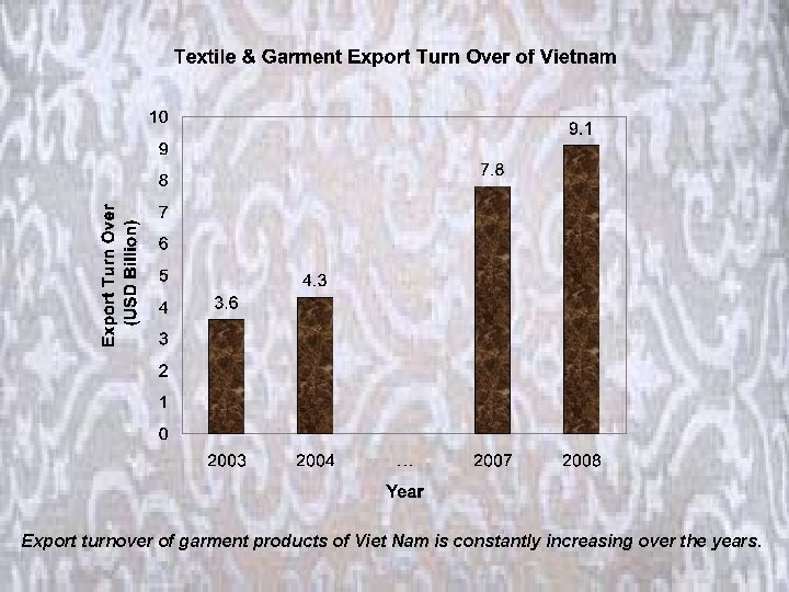 Export turnover of garment products of Viet Nam is constantly increasing over the years.