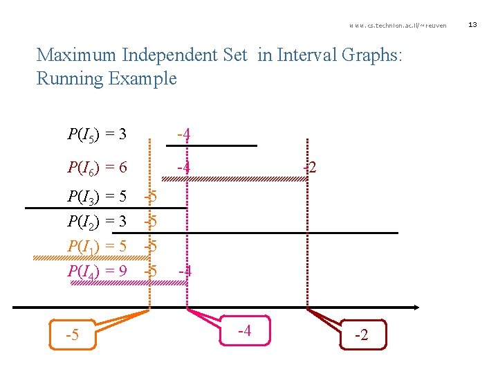 www. cs. technion. ac. il/~reuven Maximum Independent Set in Interval Graphs: Running Example P(I