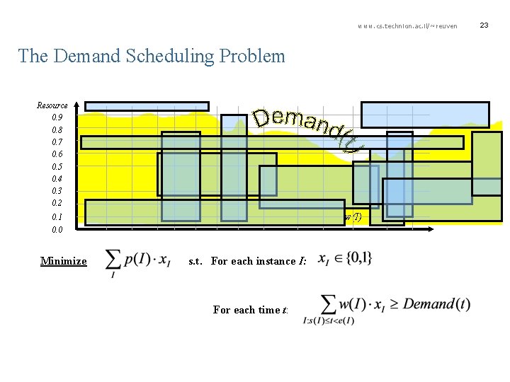 www. cs. technion. ac. il/~reuven The Demand Scheduling Problem Resource 0. 9 0. 8