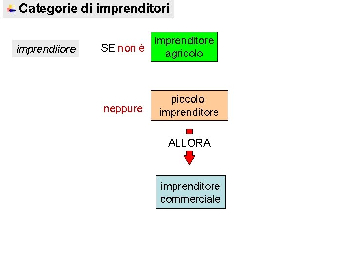 Categorie di imprenditore SE non è agricolo neppure piccolo imprenditore ALLORA imprenditore commerciale 