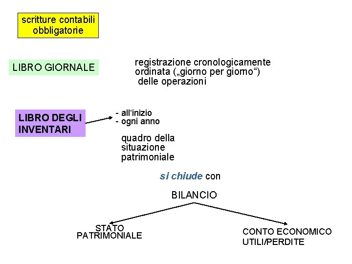 scritture contabili obbligatorie LIBRO GIORNALE LIBRO DEGLI INVENTARI registrazione cronologicamente ordinata („giorno per giorno“)