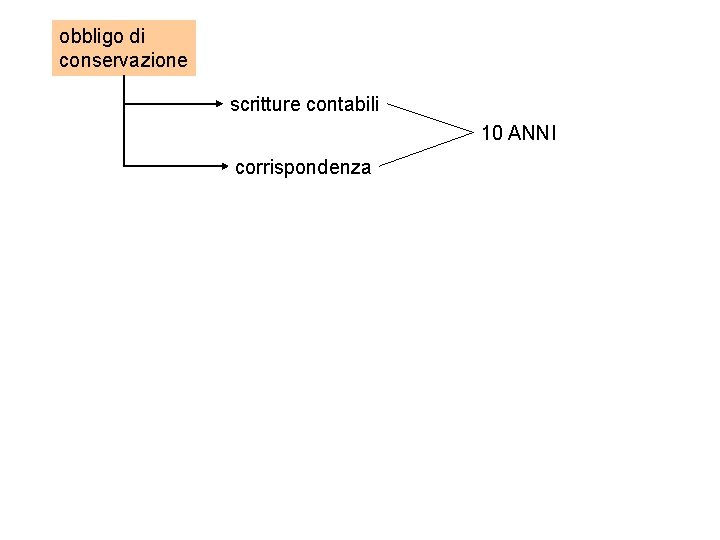 obbligo di conservazione scritture contabili 10 ANNI corrispondenza 