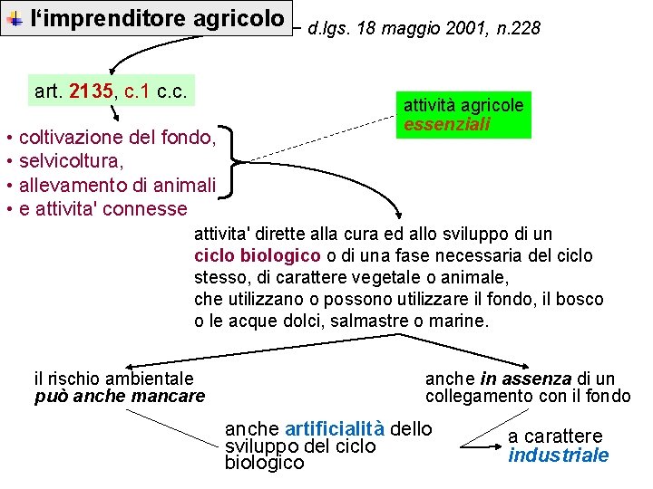 l‘imprenditore agricolo art. 2135, c. 1 c. c. • coltivazione del fondo, • selvicoltura,