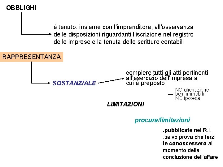 OBBLIGHI è tenuto, insieme con l'imprenditore, all'osservanza delle disposizioni riguardanti l'iscrizione nel registro delle