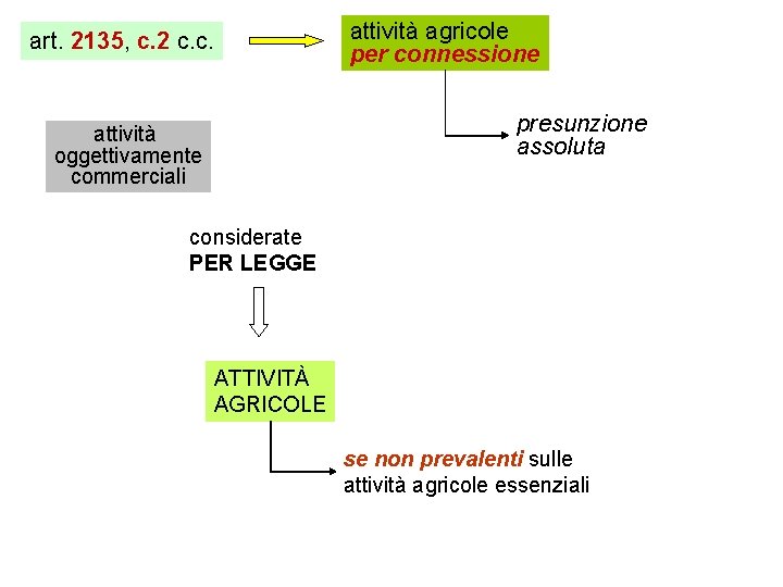 attività agricole per connessione art. 2135, c. 2 c. c. presunzione assoluta attività oggettivamente