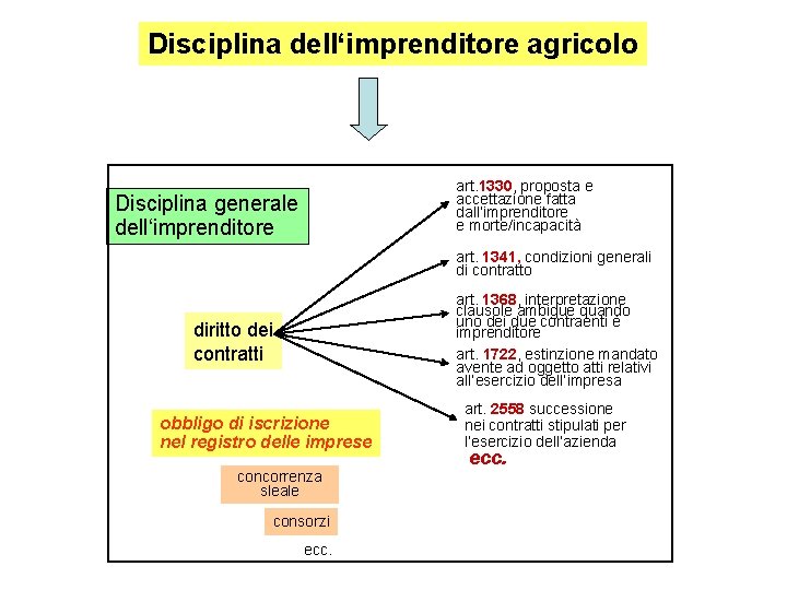 Disciplina dell‘imprenditore agricolo art. 1330, proposta e accettazione fatta dall‘imprenditore e morte/incapacità Disciplina generale