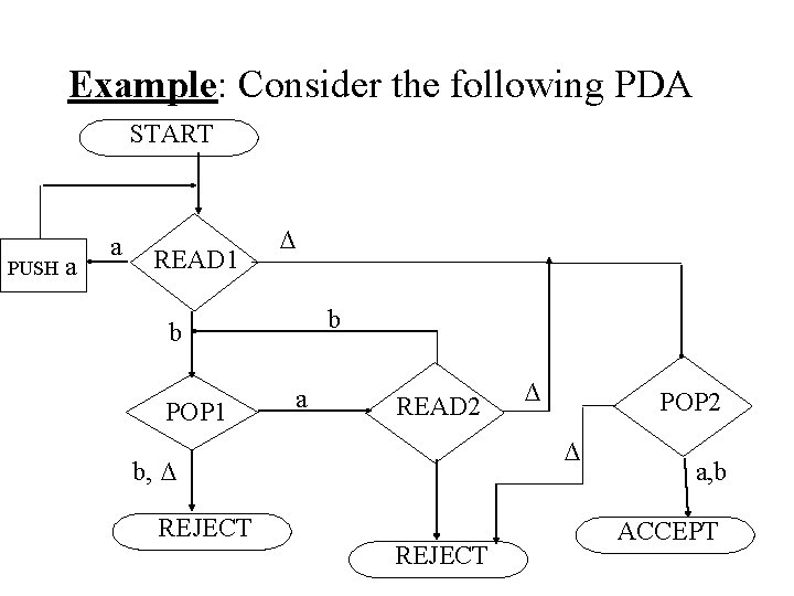 Example: Consider the following PDA START PUSH a a READ 1 ∆ b b Example: Consider the following PDA START PUSH a a READ 1 ∆ b b