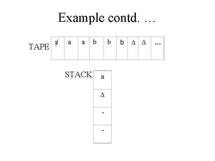 Example contd. … TAPE a/ a a STACK b b a ∆ - b Example contd. … TAPE a/ a a STACK b b a ∆ - b