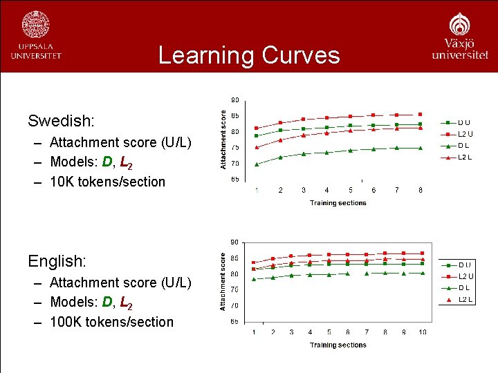 Learning Curves Swedish: – Attachment score (U/L) – Models: D, L 2 – 10