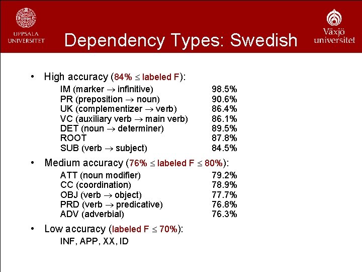 Dependency Types: Swedish • High accuracy (84% labeled F): IM (marker infinitive) PR (preposition