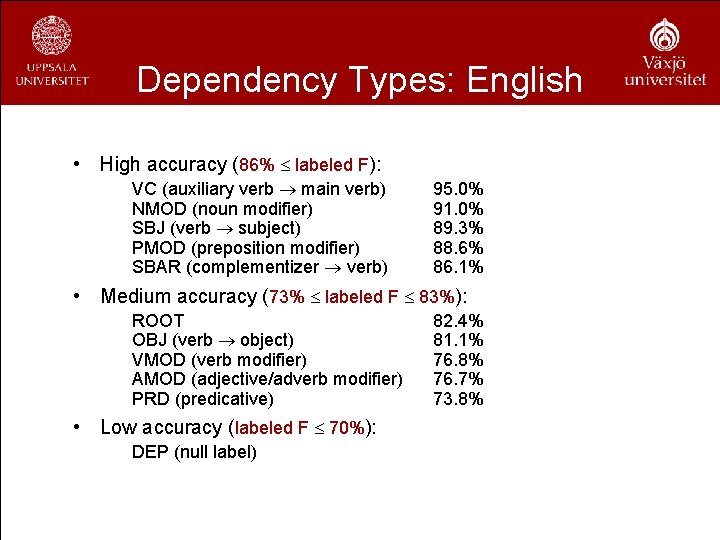 Dependency Types: English • High accuracy (86% labeled F): VC (auxiliary verb main verb)