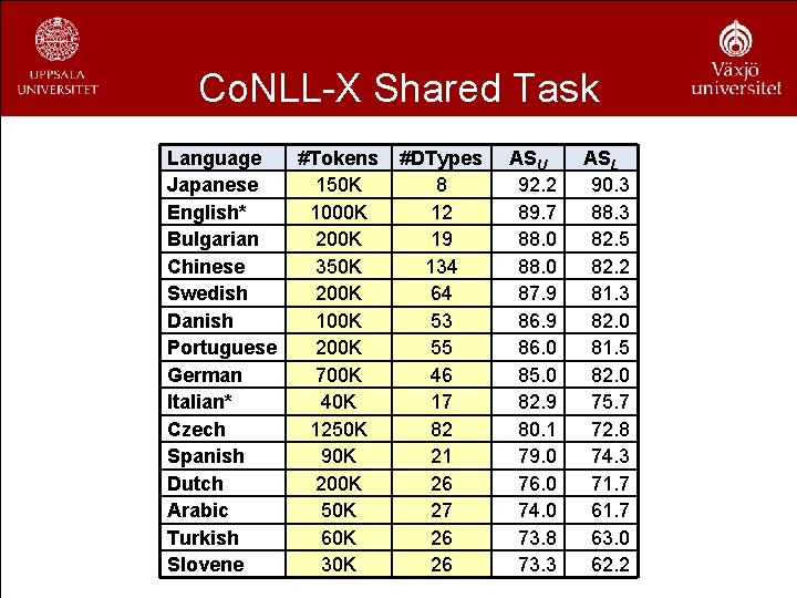 Co. NLL-X Shared Task Language Japanese English* Bulgarian Chinese Swedish Danish Portuguese German Italian*