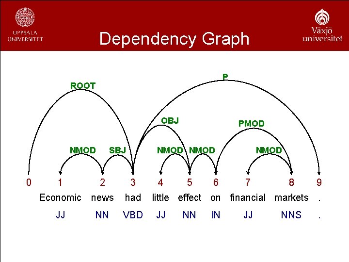 Dependency Graph P ROOT OBJ NMOD 0 1 SBJ 2 Economic news JJ NN