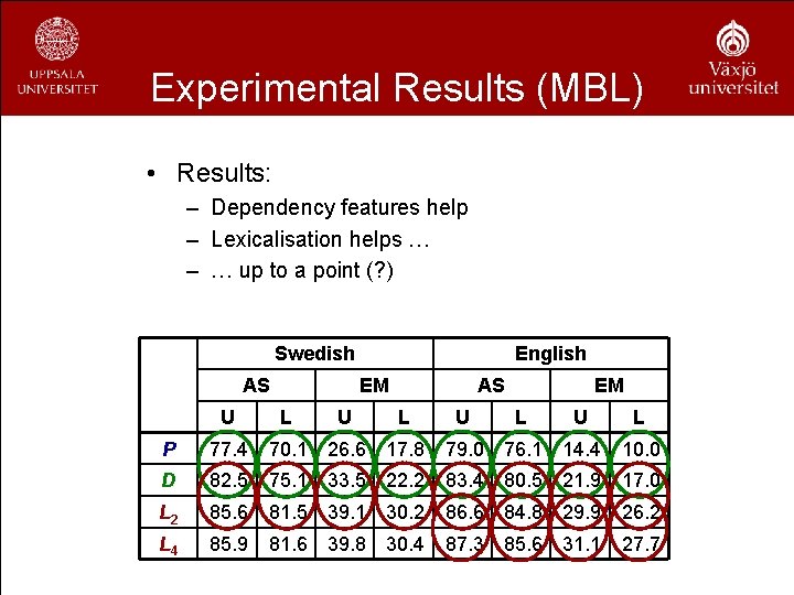 Experimental Results (MBL) • Results: – Dependency features help – Lexicalisation helps … –