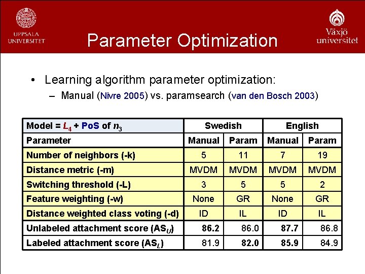 Parameter Optimization • Learning algorithm parameter optimization: – Manual (Nivre 2005) vs. paramsearch (van